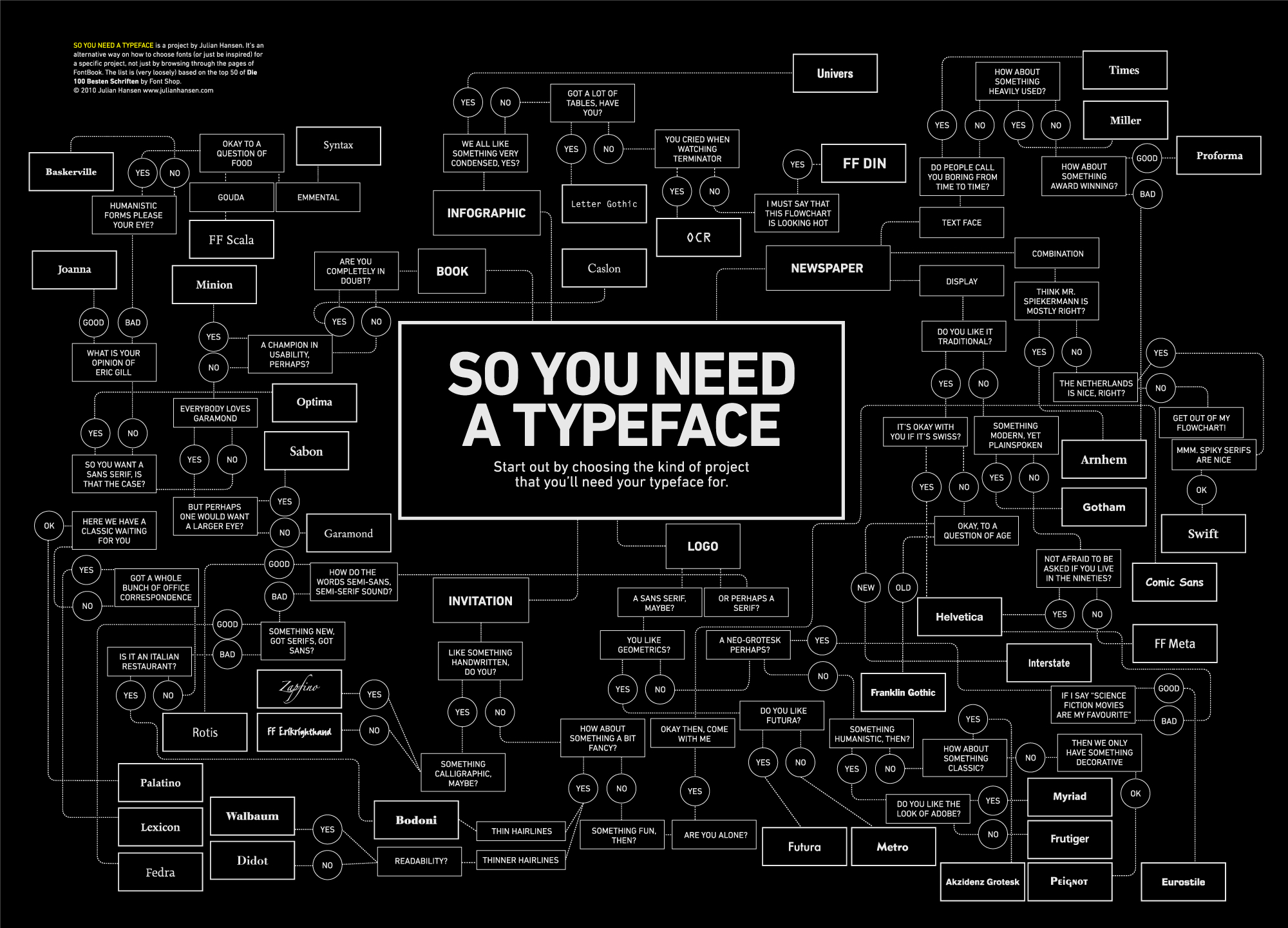 So you need a Typeface