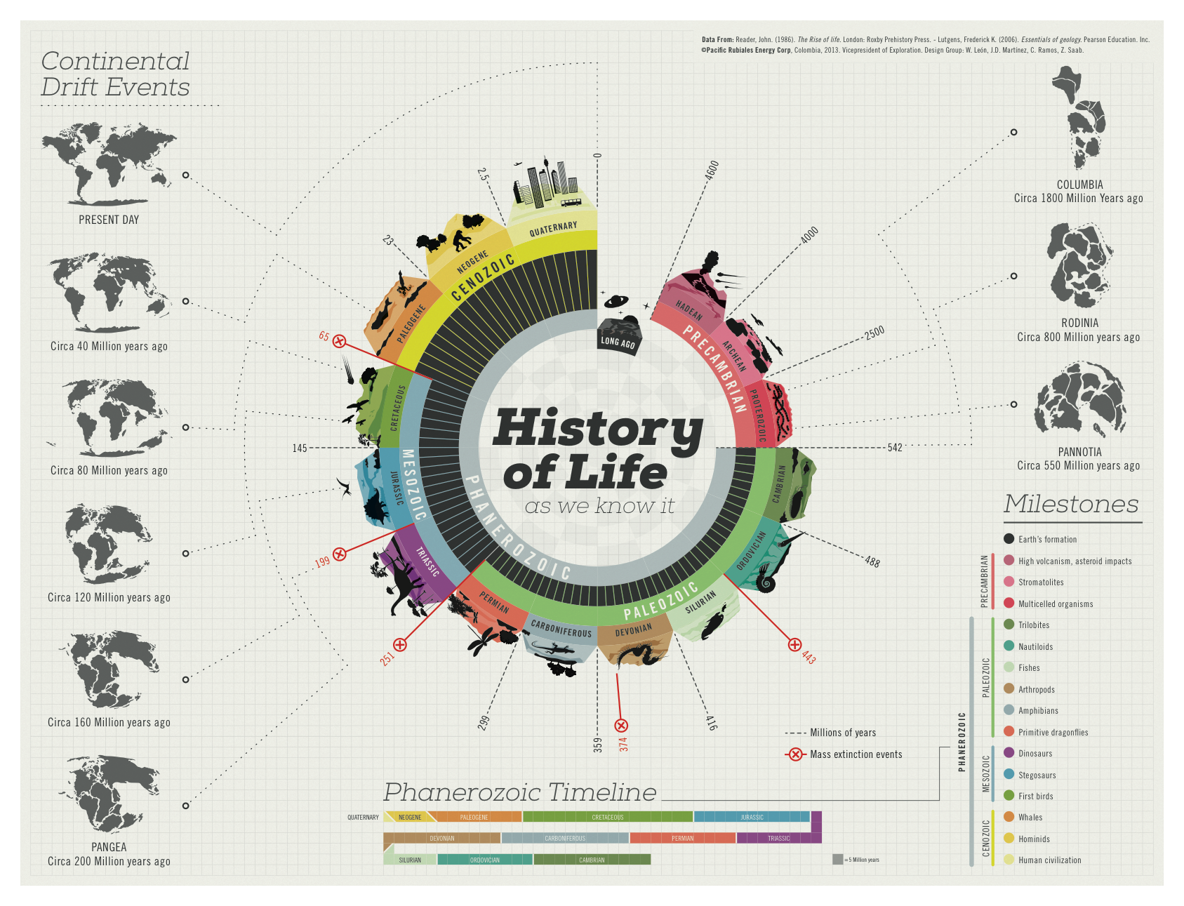 History of life