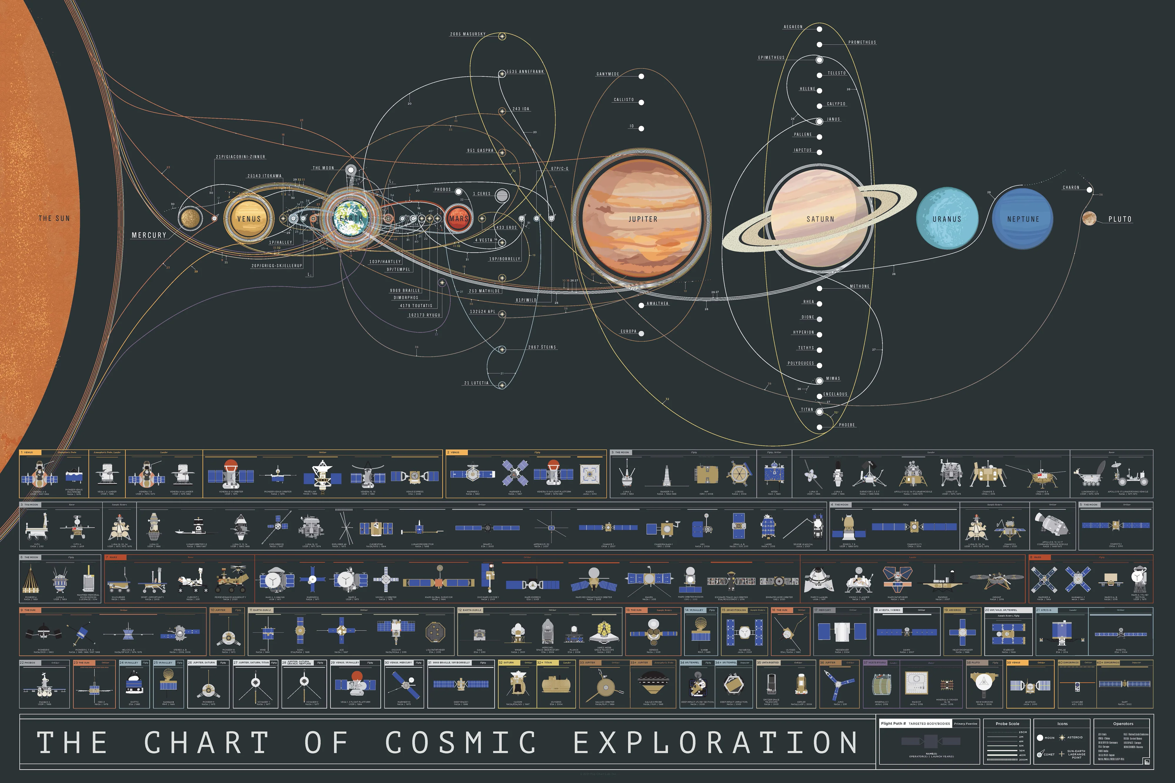 The Chart of Cosmic Exploration